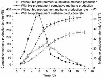 Anaerobic Co-digestion of Rice Straw and Pig Manure Pretreated With a Cellulolytic Microflora: Methane Yield Evaluation and Kinetics Analysis